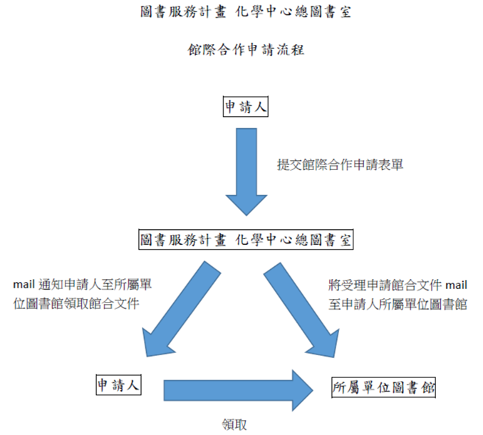 圖書服務計畫 化學中心總圖書室 館際合作申請流程